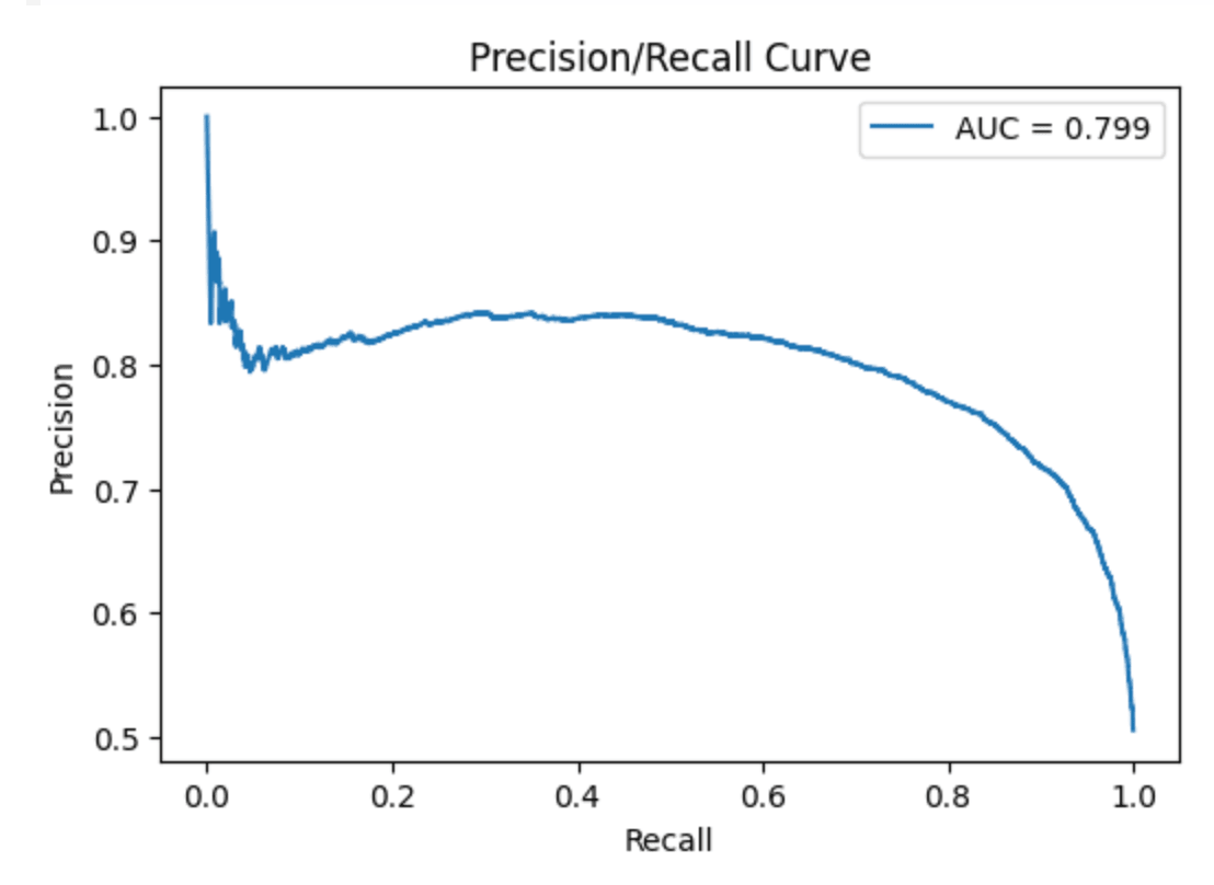 PRC Curve
