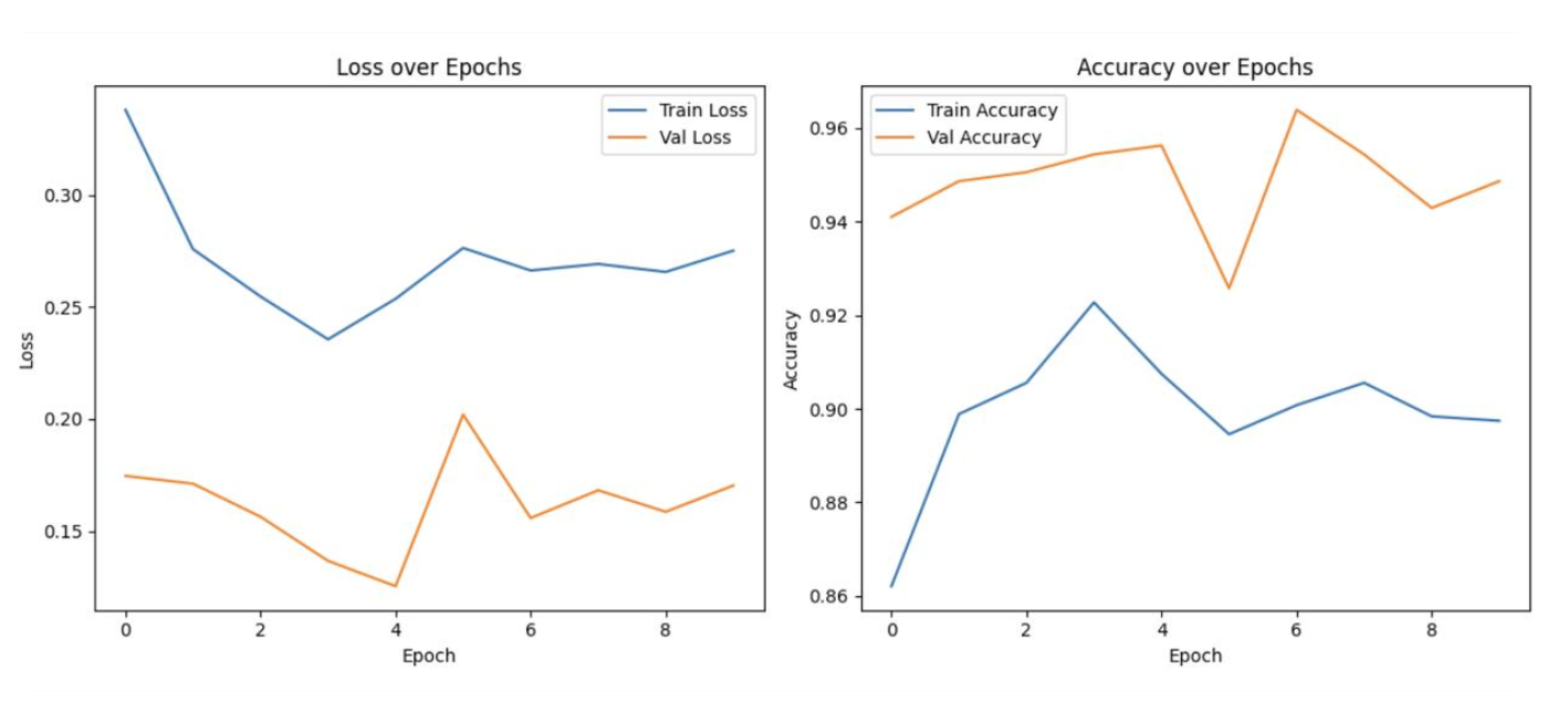 Loss/Accuracy over Epochs