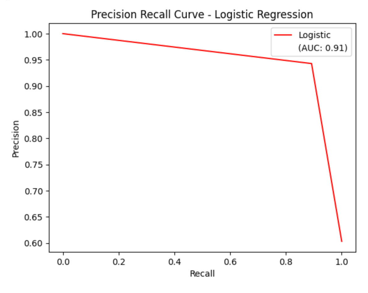 Logistic Regression PRC