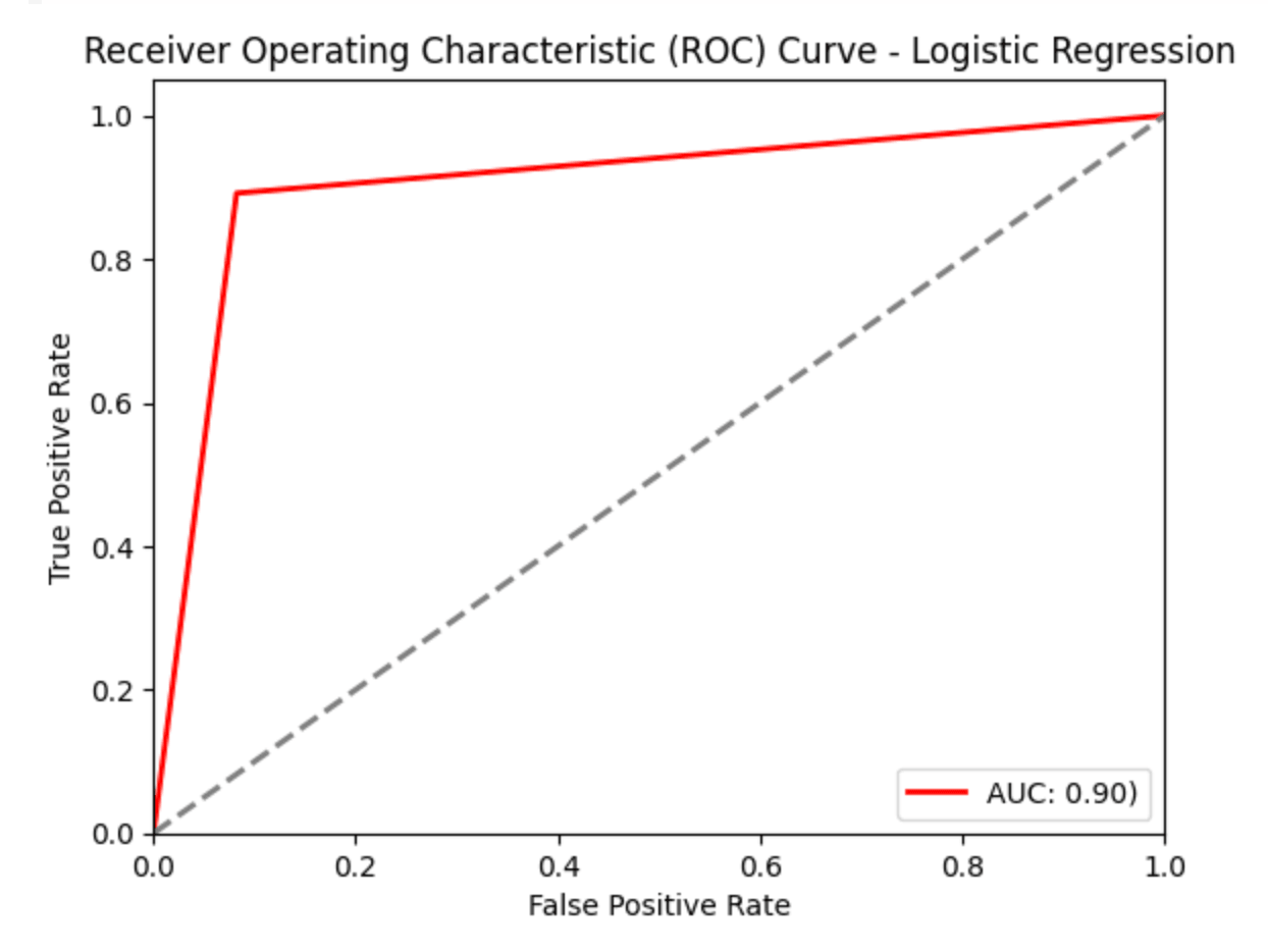 Logistic Regression ROC