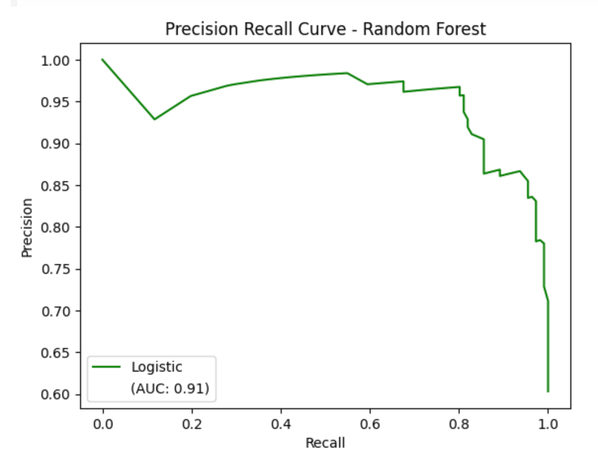 Random Forest PRC